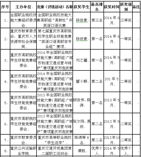 我系学子在第七届重庆市高职院校学生技能竞赛中获奖