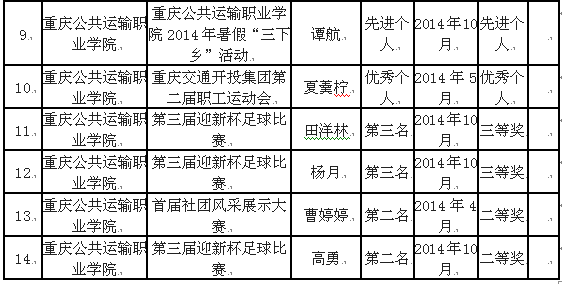 我系学子在第七届重庆市高职院校学生技能竞赛中获奖