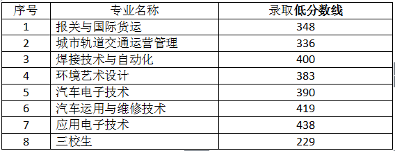 js5金沙60382016年单招预录取最低分数线